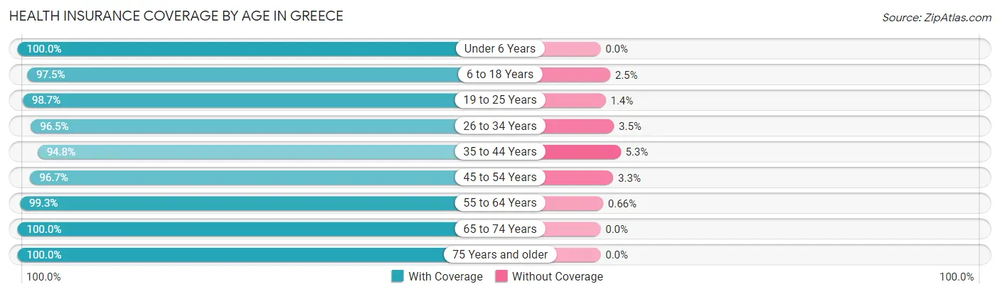 Health Insurance Coverage by Age in Greece