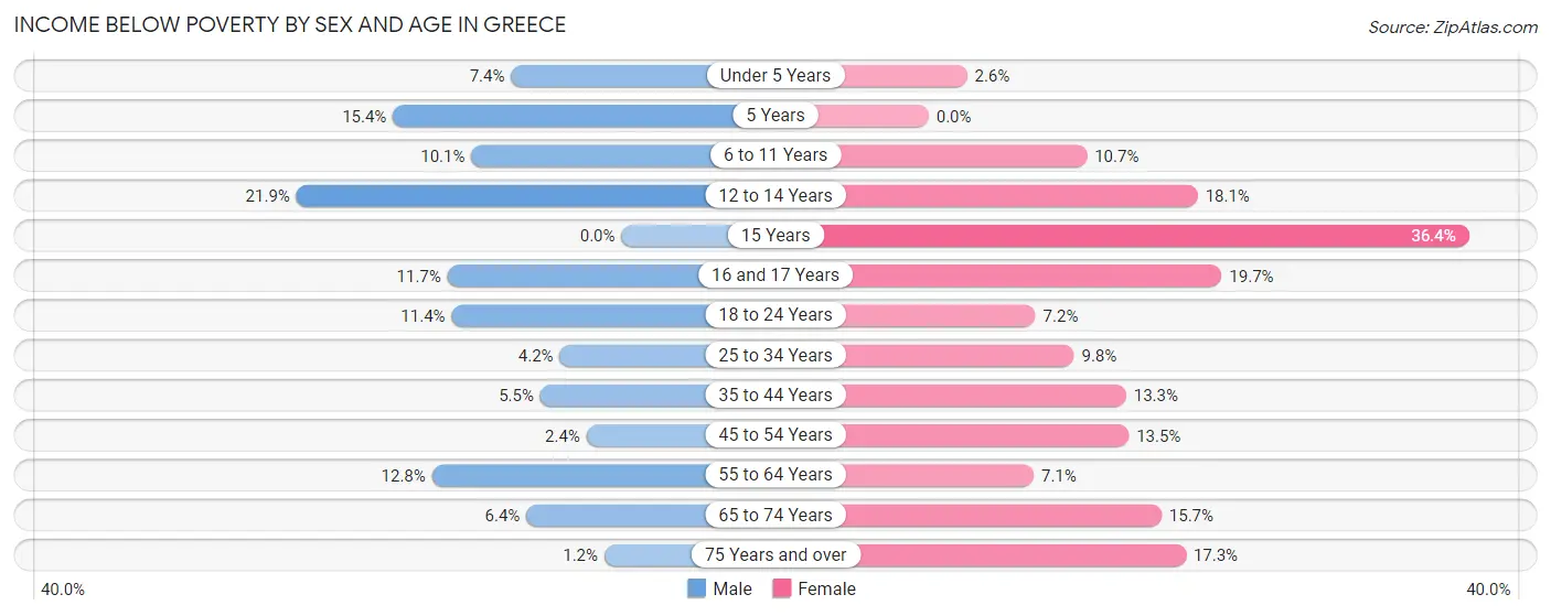 Income Below Poverty by Sex and Age in Greece