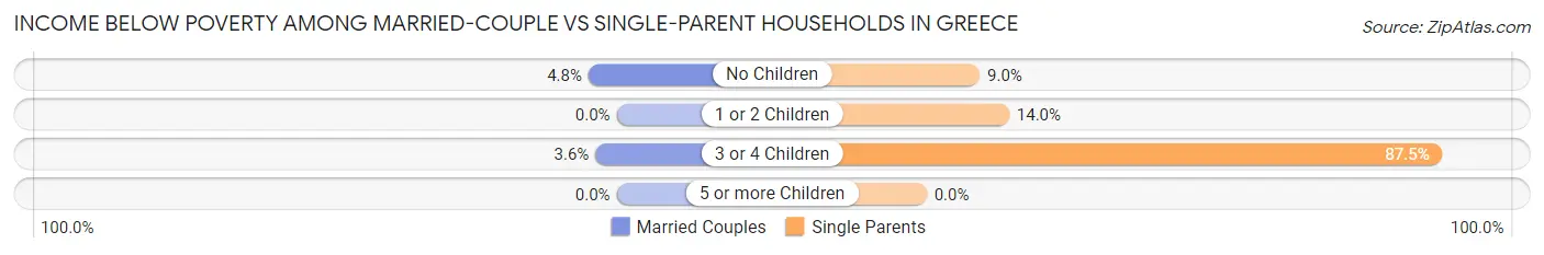 Income Below Poverty Among Married-Couple vs Single-Parent Households in Greece