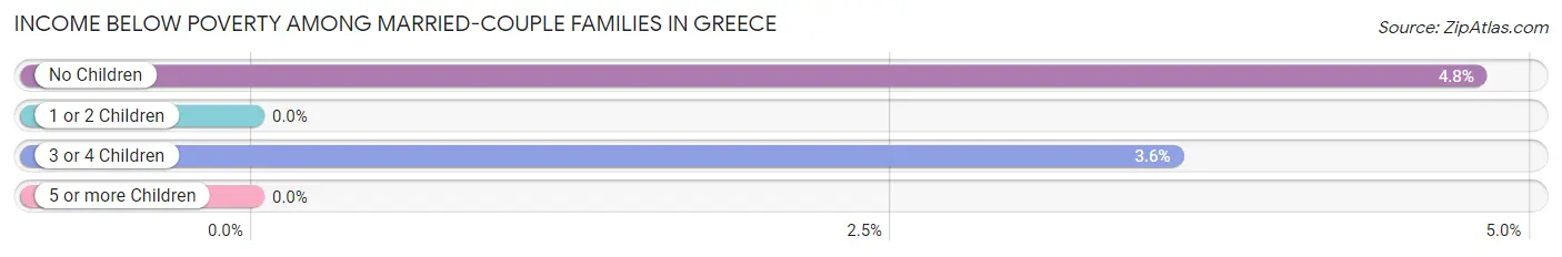 Income Below Poverty Among Married-Couple Families in Greece