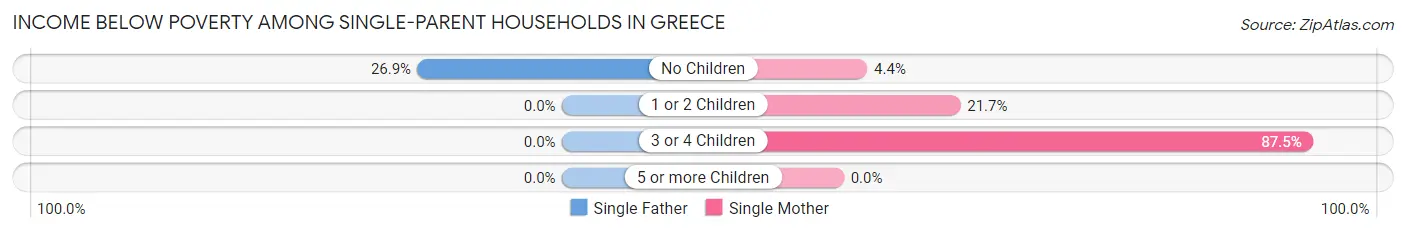 Income Below Poverty Among Single-Parent Households in Greece