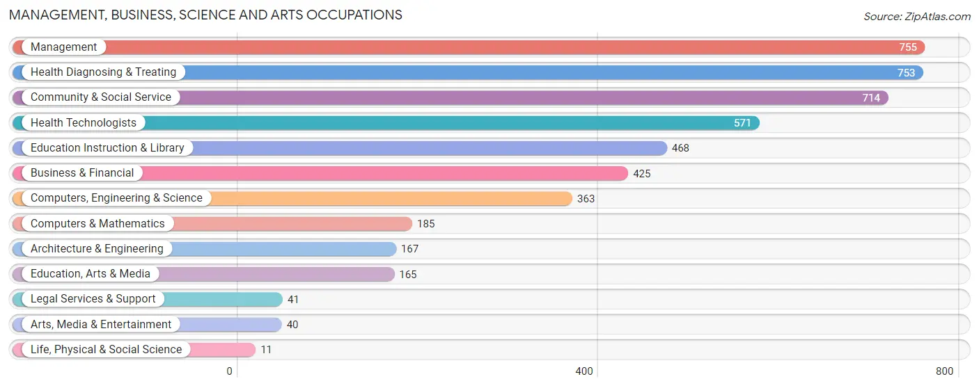 Management, Business, Science and Arts Occupations in Greece