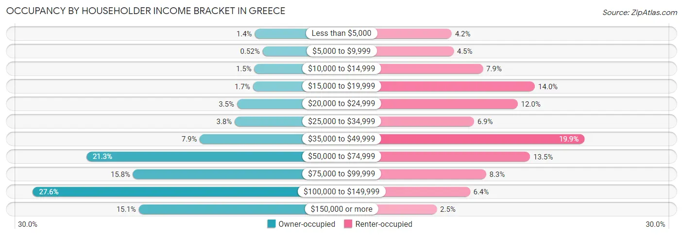 Occupancy by Householder Income Bracket in Greece