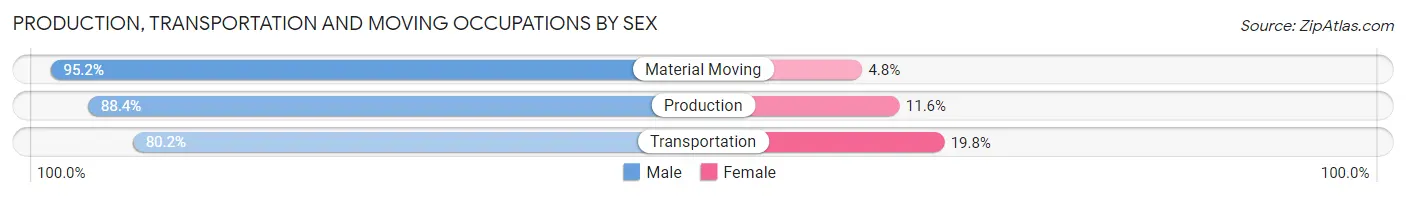 Production, Transportation and Moving Occupations by Sex in Greece