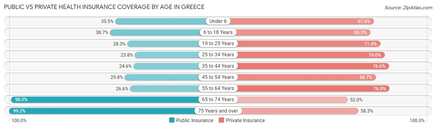 Public vs Private Health Insurance Coverage by Age in Greece