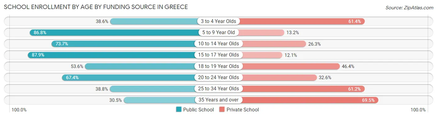 School Enrollment by Age by Funding Source in Greece