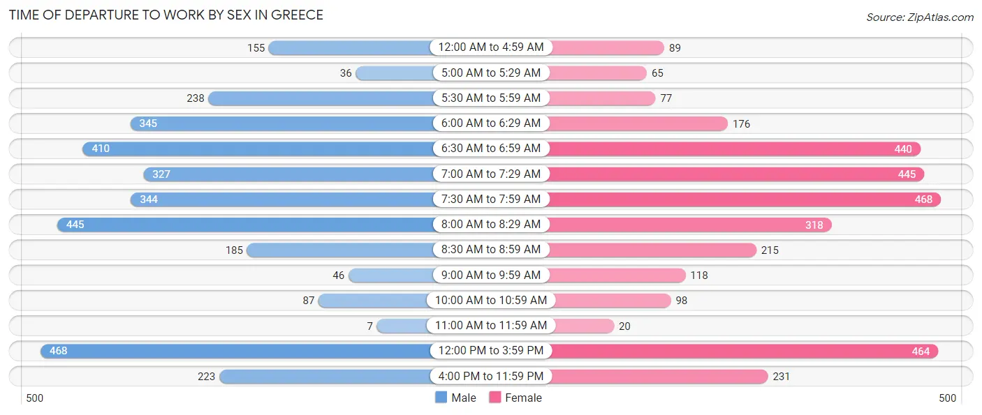 Time of Departure to Work by Sex in Greece
