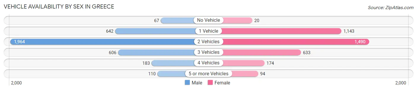 Vehicle Availability by Sex in Greece