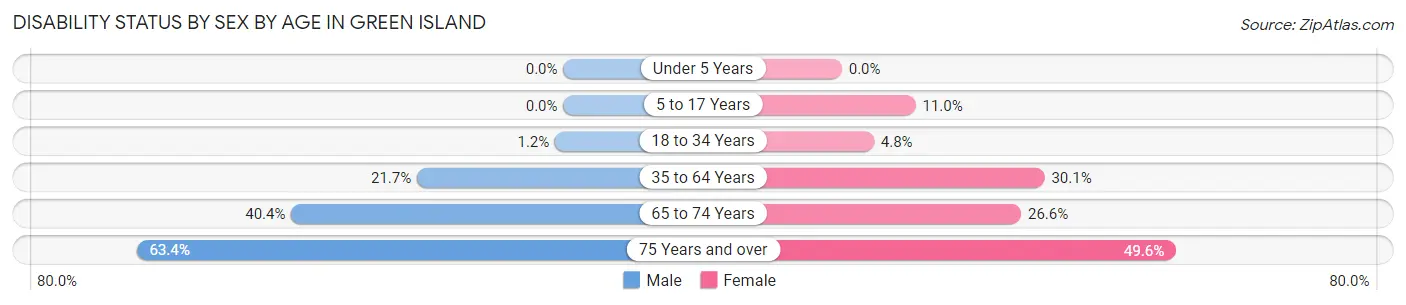Disability Status by Sex by Age in Green Island