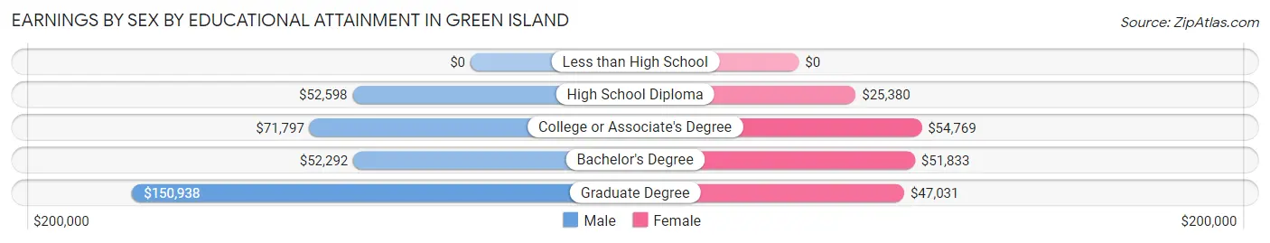 Earnings by Sex by Educational Attainment in Green Island