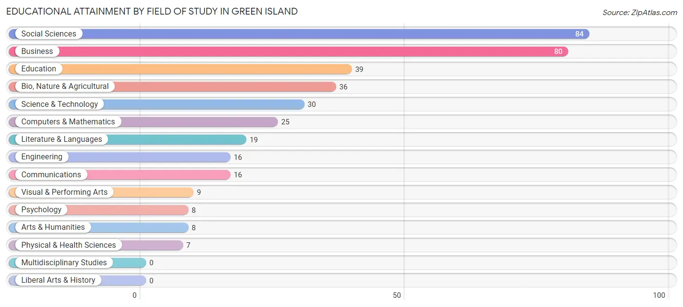 Educational Attainment by Field of Study in Green Island