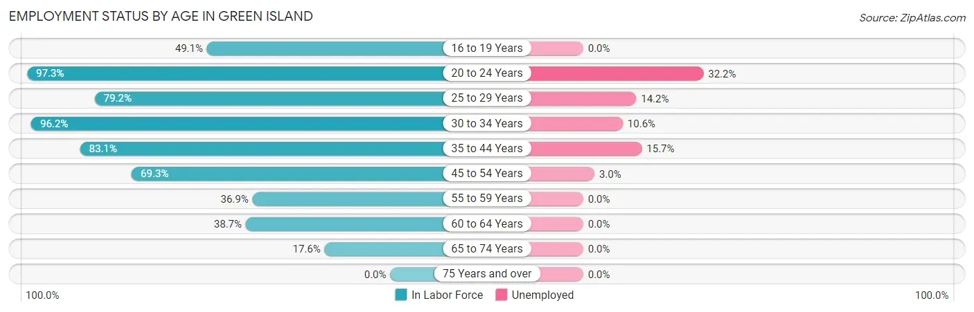 Employment Status by Age in Green Island