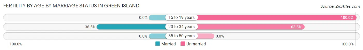 Female Fertility by Age by Marriage Status in Green Island