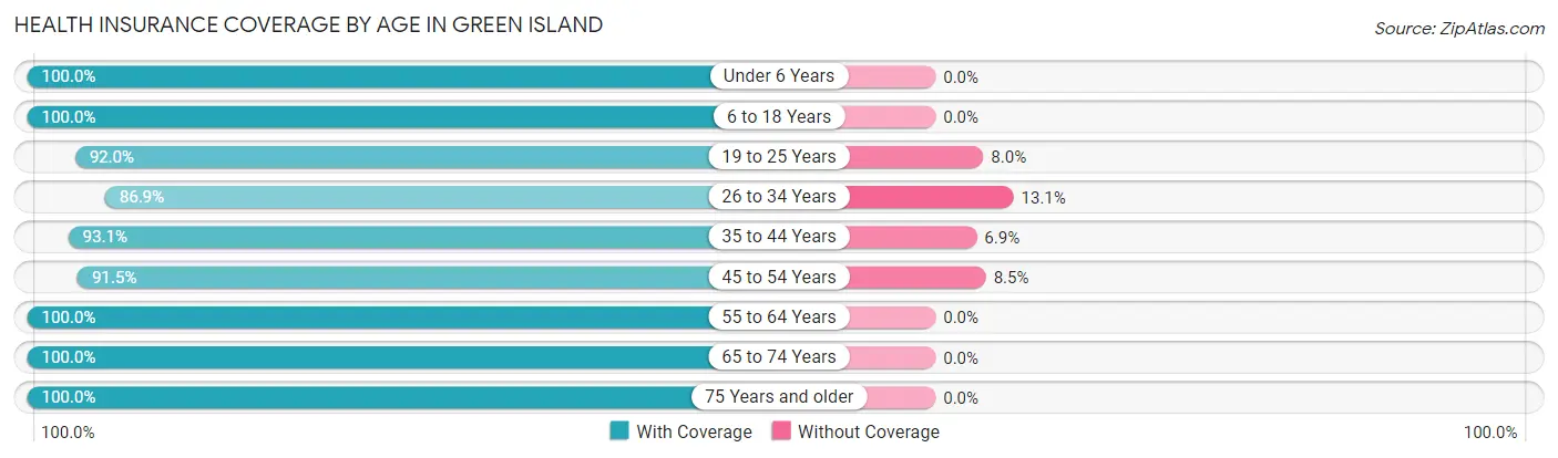 Health Insurance Coverage by Age in Green Island