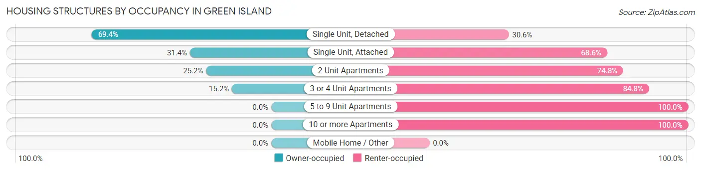 Housing Structures by Occupancy in Green Island