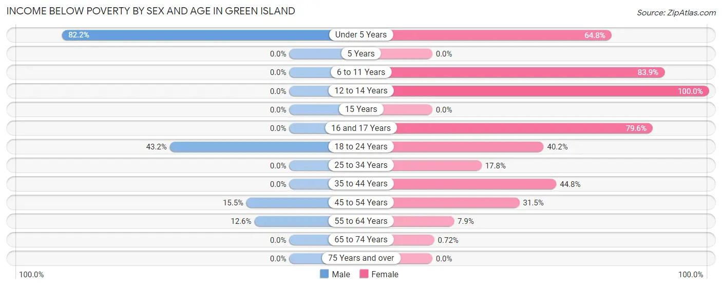 Income Below Poverty by Sex and Age in Green Island