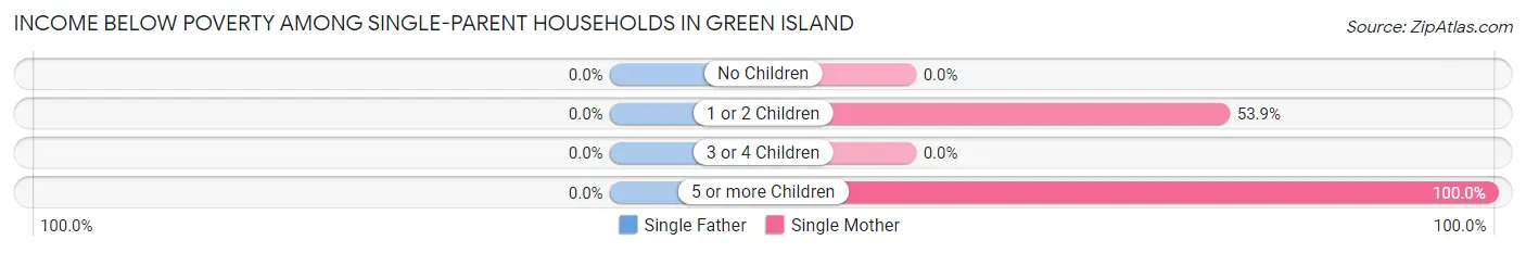 Income Below Poverty Among Single-Parent Households in Green Island