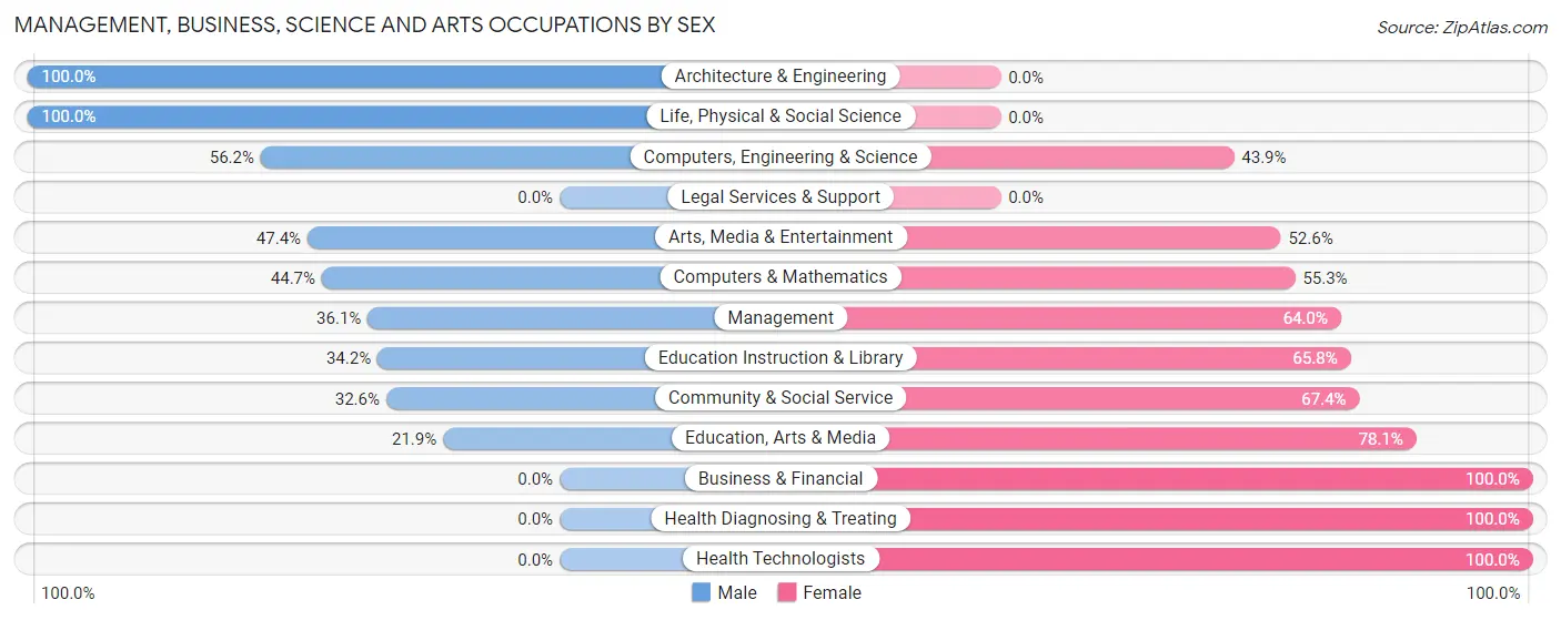 Management, Business, Science and Arts Occupations by Sex in Green Island