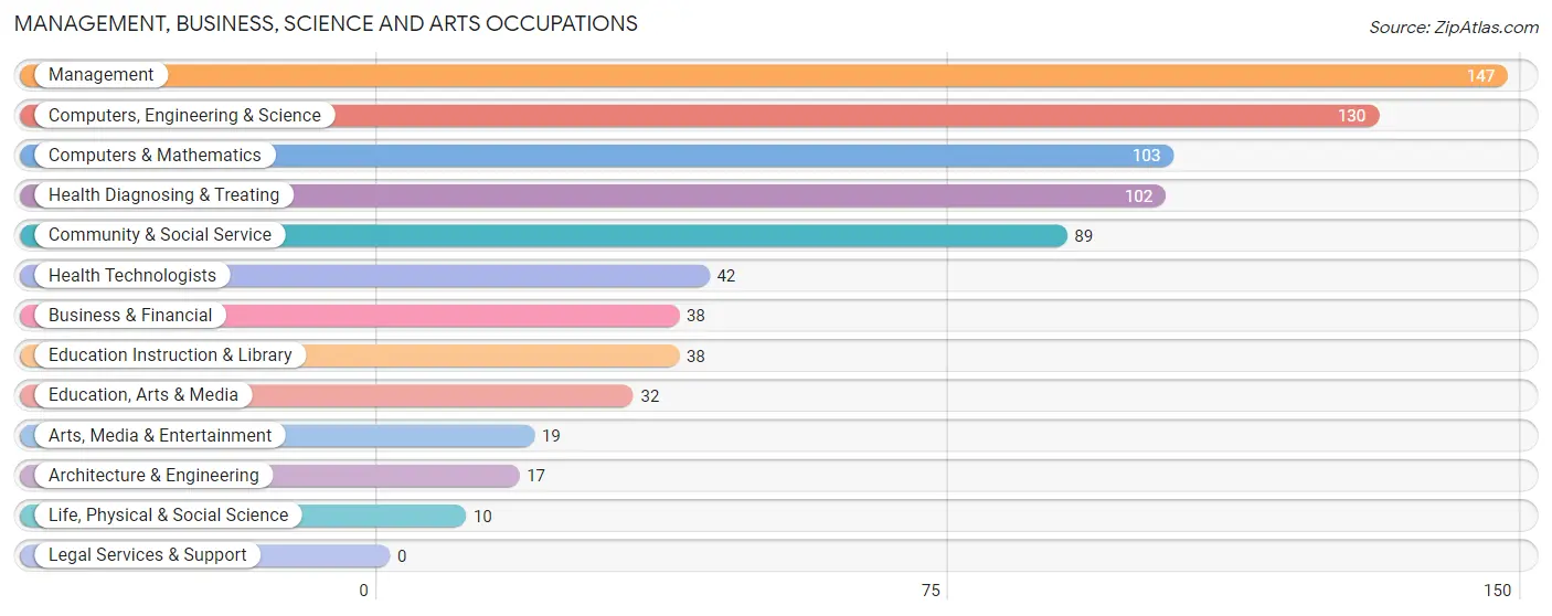 Management, Business, Science and Arts Occupations in Green Island