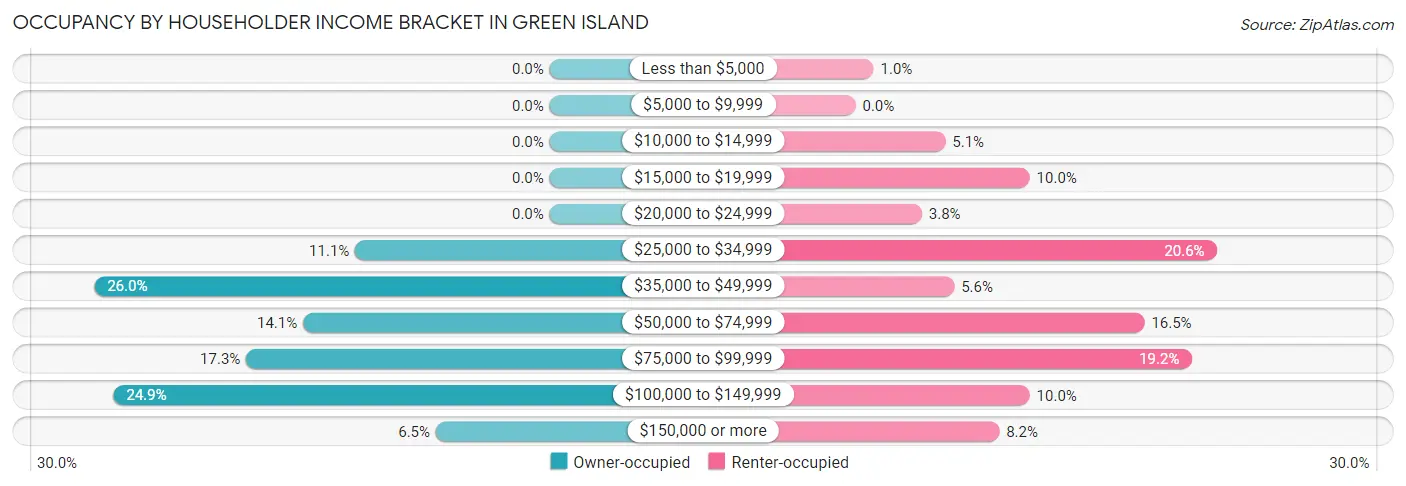 Occupancy by Householder Income Bracket in Green Island