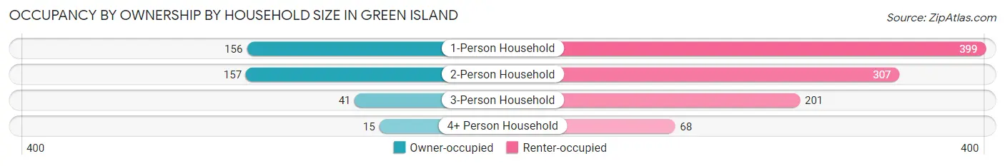Occupancy by Ownership by Household Size in Green Island