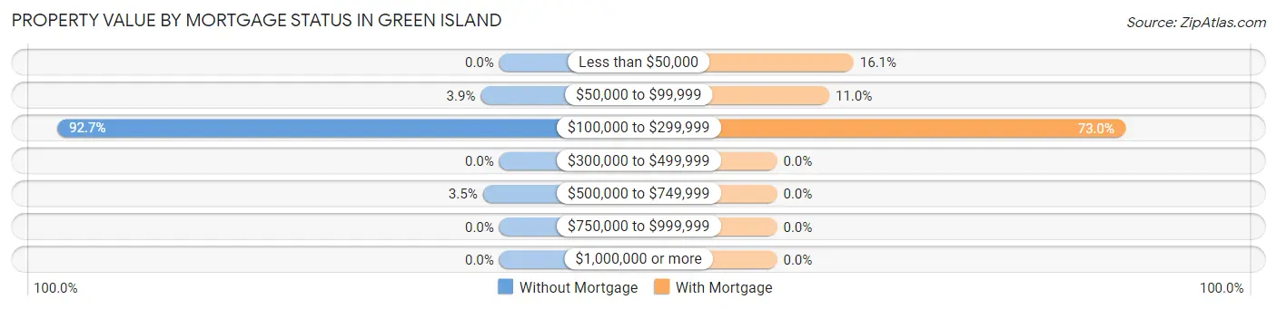 Property Value by Mortgage Status in Green Island