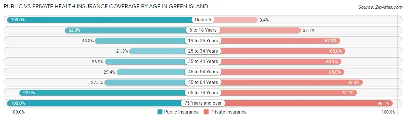 Public vs Private Health Insurance Coverage by Age in Green Island