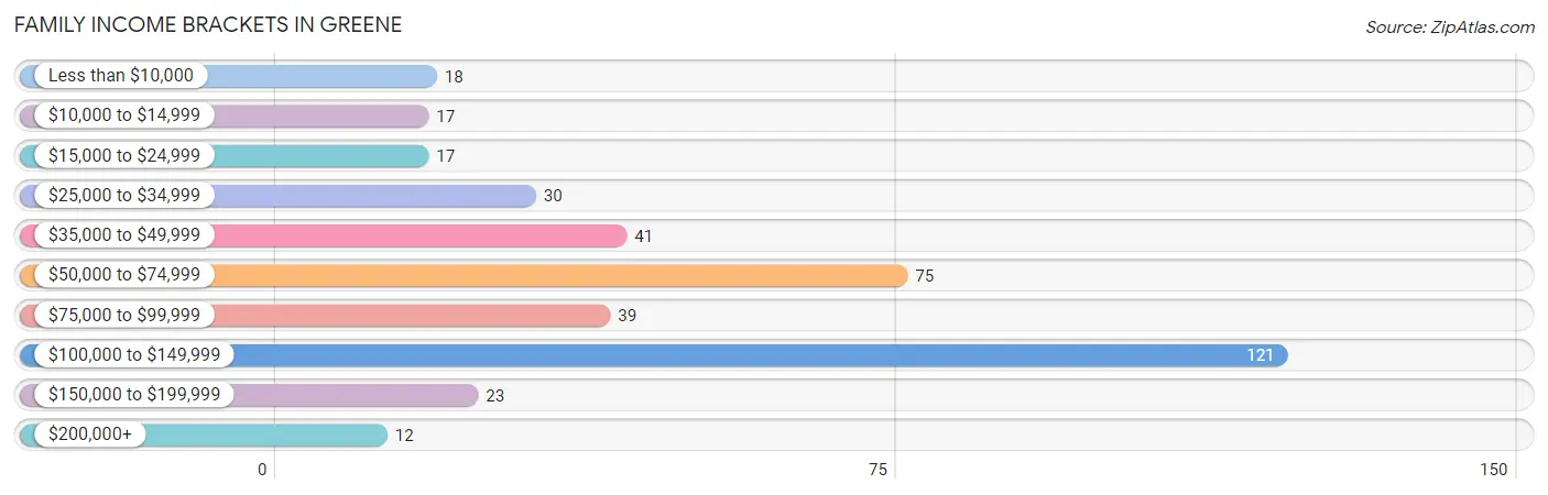 Family Income Brackets in Greene