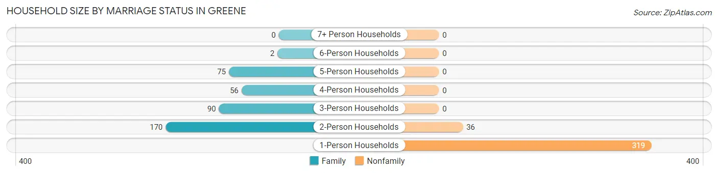 Household Size by Marriage Status in Greene