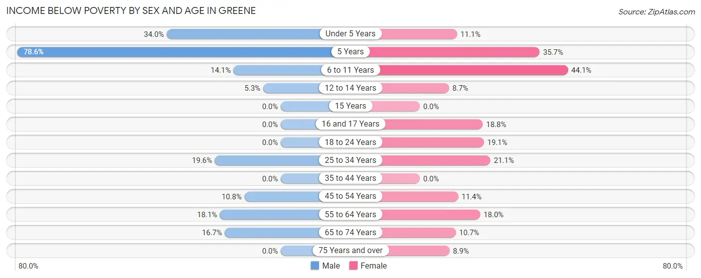 Income Below Poverty by Sex and Age in Greene