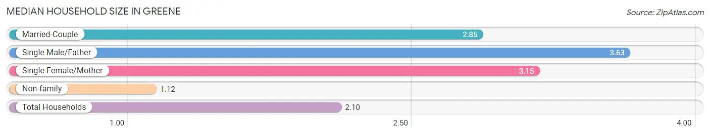 Median Household Size in Greene