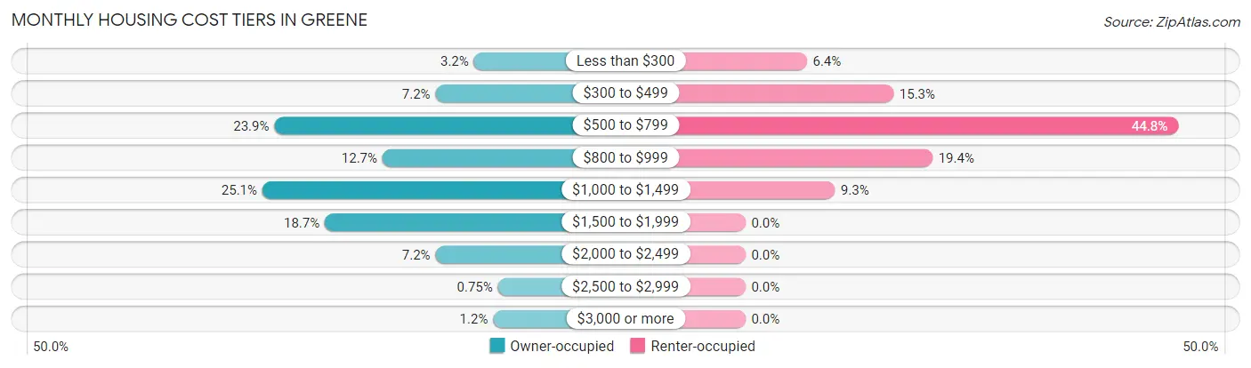 Monthly Housing Cost Tiers in Greene