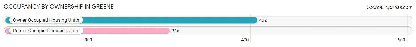 Occupancy by Ownership in Greene
