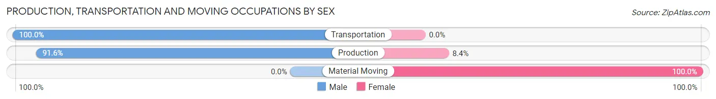 Production, Transportation and Moving Occupations by Sex in Greene