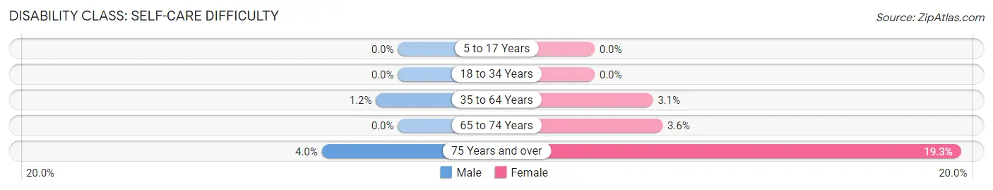 Disability in Greene: <span>Self-Care Difficulty</span>