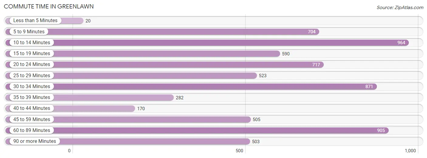 Commute Time in Greenlawn