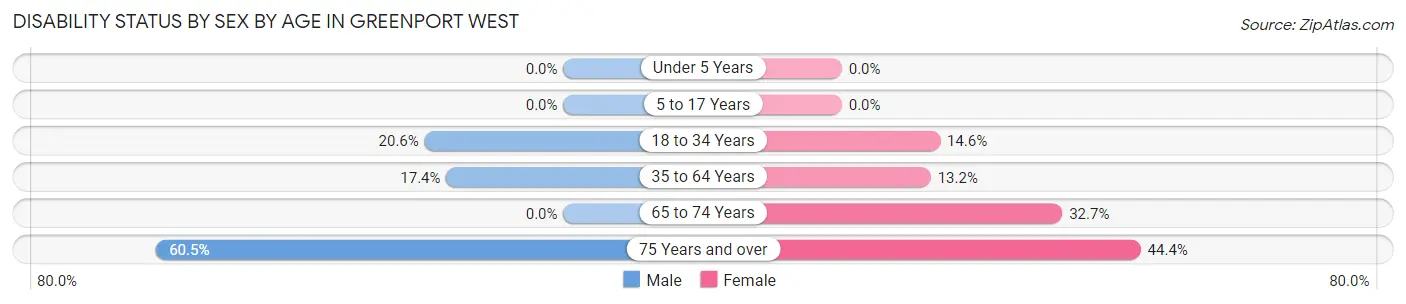 Disability Status by Sex by Age in Greenport West