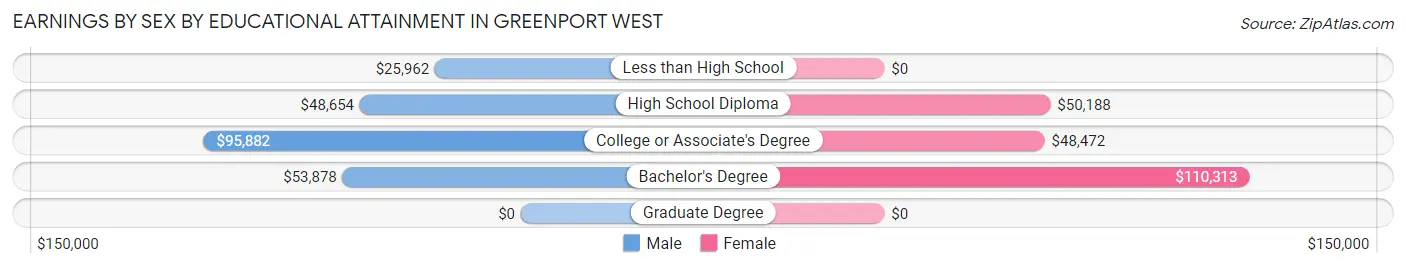 Earnings by Sex by Educational Attainment in Greenport West
