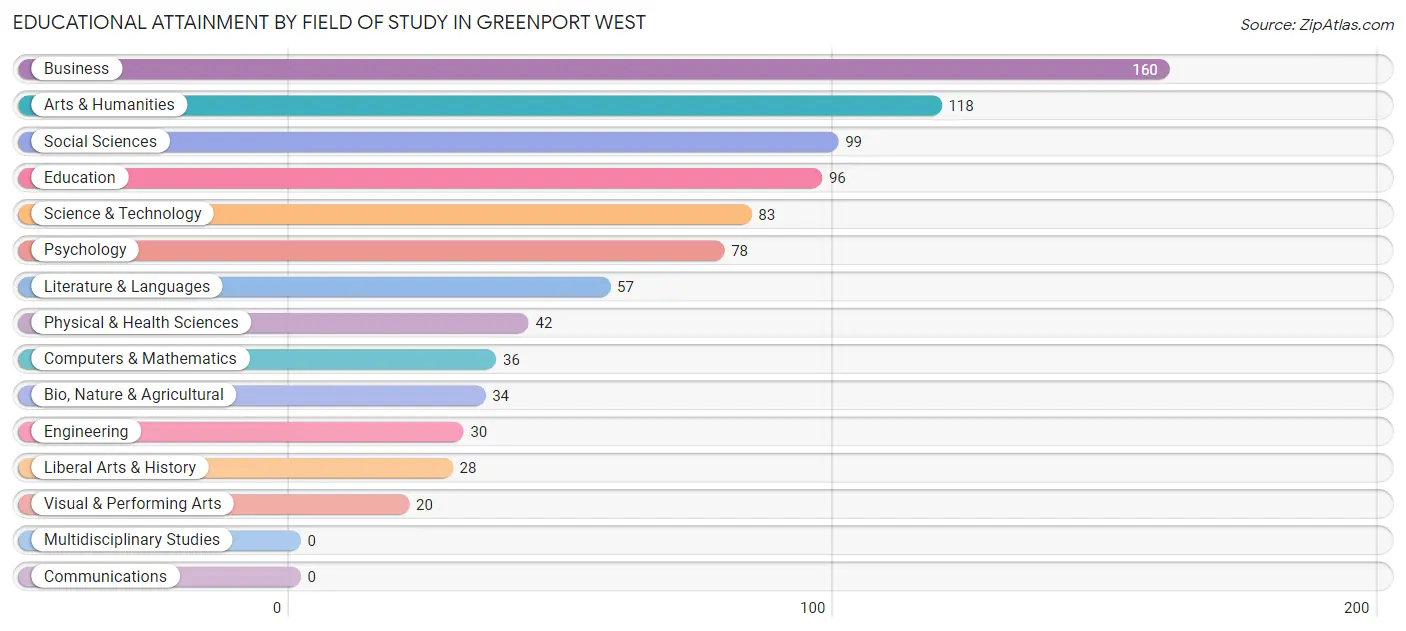Educational Attainment by Field of Study in Greenport West