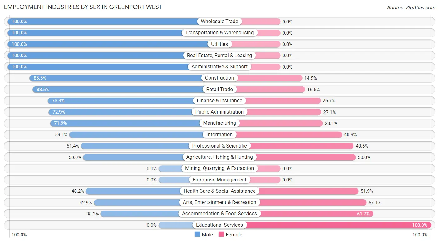 Employment Industries by Sex in Greenport West