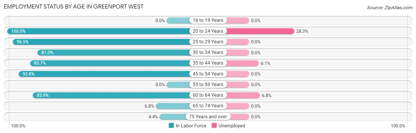 Employment Status by Age in Greenport West