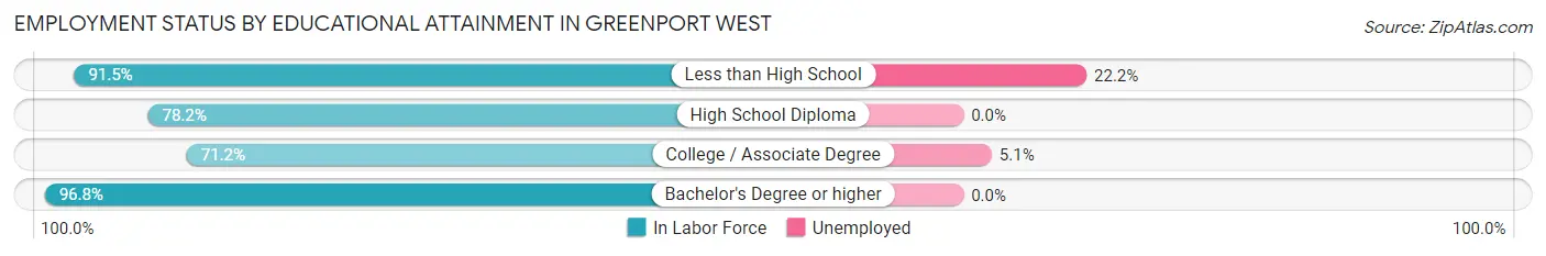 Employment Status by Educational Attainment in Greenport West