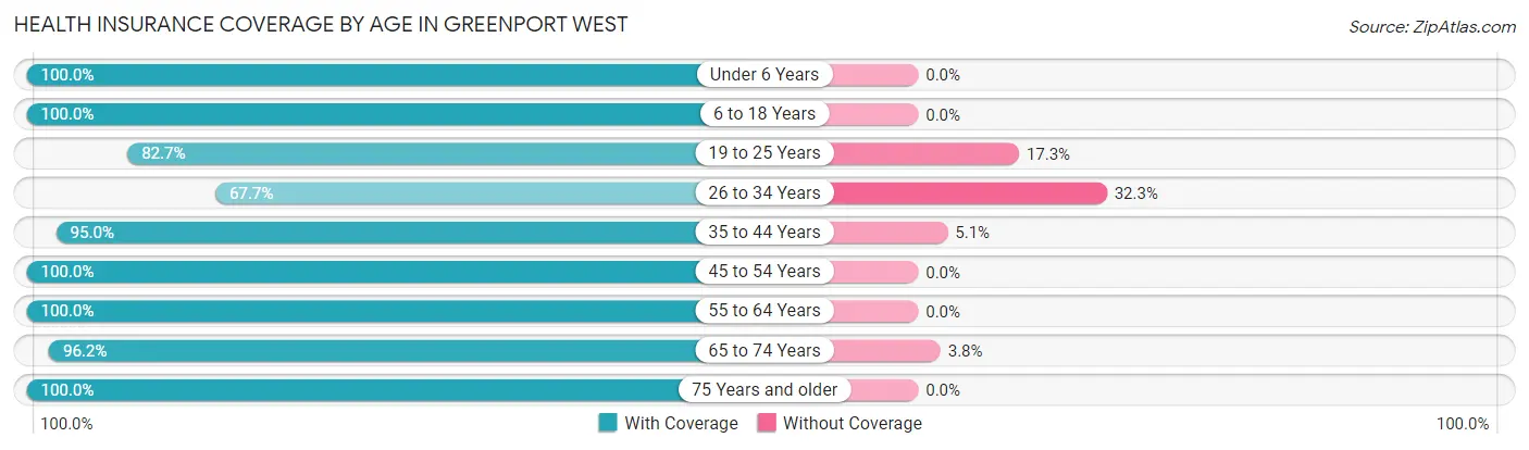 Health Insurance Coverage by Age in Greenport West