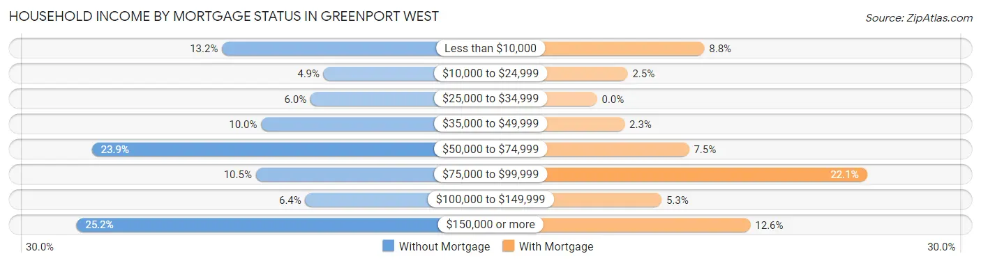 Household Income by Mortgage Status in Greenport West