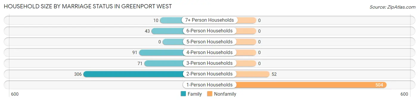 Household Size by Marriage Status in Greenport West