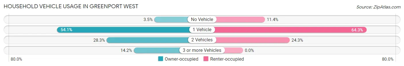 Household Vehicle Usage in Greenport West