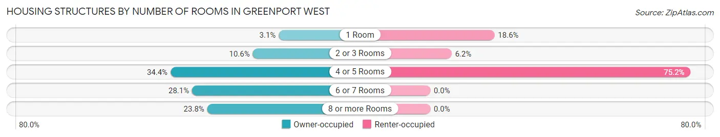 Housing Structures by Number of Rooms in Greenport West