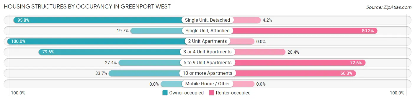 Housing Structures by Occupancy in Greenport West