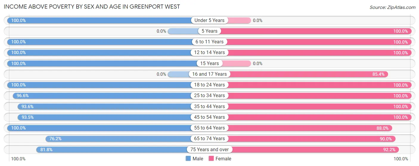 Income Above Poverty by Sex and Age in Greenport West