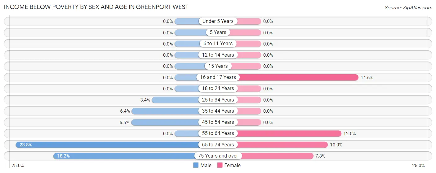 Income Below Poverty by Sex and Age in Greenport West